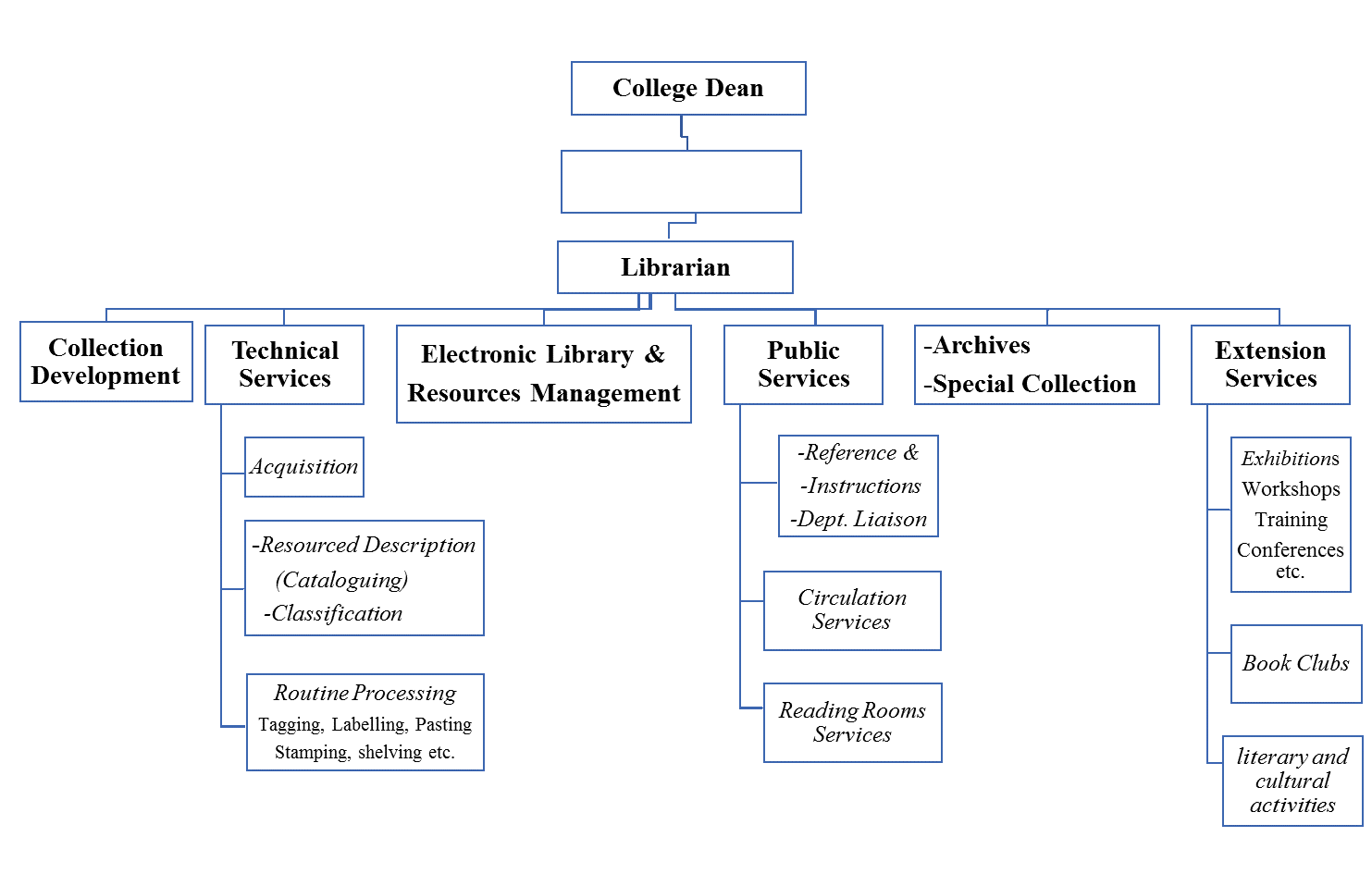 Inaya Medical College Library Organizational Chart